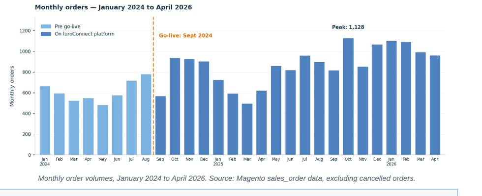 Monthly order volumes, January 2024 to April 2026 — steady growth after the September 2024 go-live, peaking at 1,128 orders.