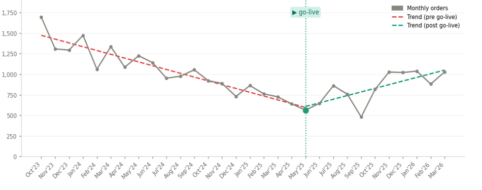 Monthly order volumes, October 2023 to March 2026 — an 18-month decline reversed after the May 2025 go-live.